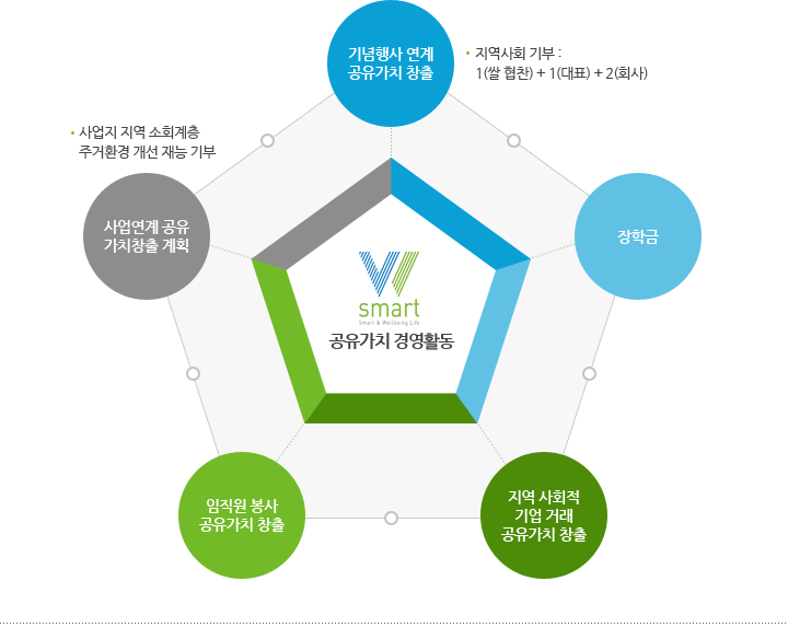 공유가치 경영활동