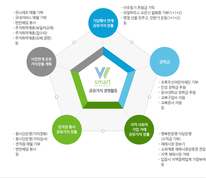 공유가치 경영활동