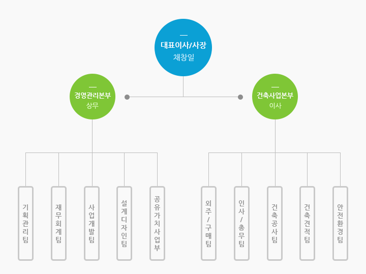 조직도