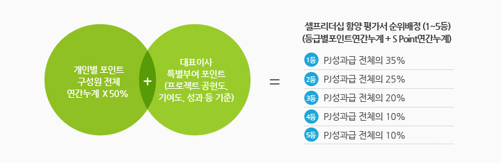 평가순위에 따른 차등지급